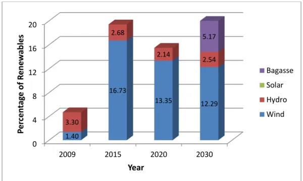 Figure 2. Share of Renewable Sources of Energy in the Optimal Plan for Electricity Generation in Jamaica  (2009-2030) 