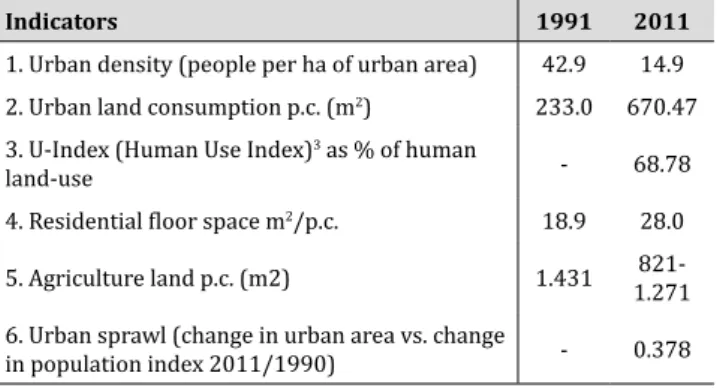 Table 1. Indicators of sustainability of urban land-use and urban sprawl  in the BMA