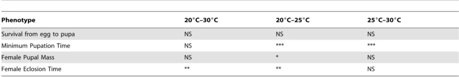 Figure 3. Genomic relationship among and between the large and small genome groups. (A) A heat map depicting the genomic relationship between DGRP lines