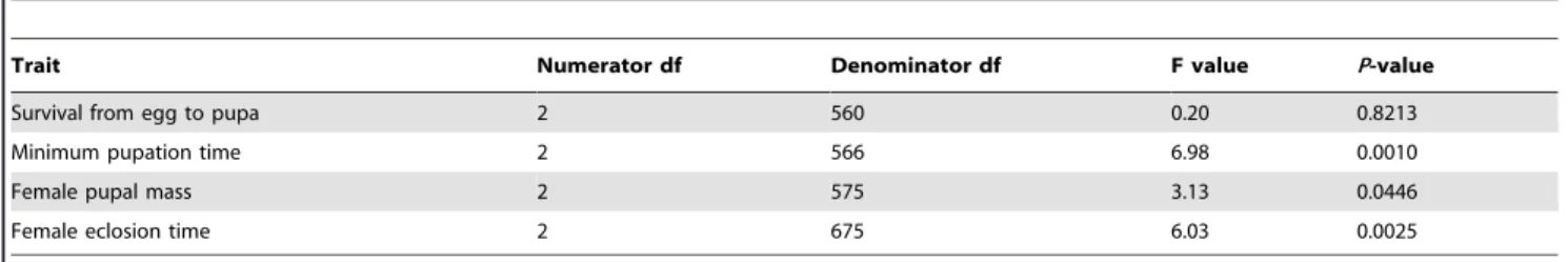 Table 2. Test for the effect of an interaction between genome size and temperature on life history traits.