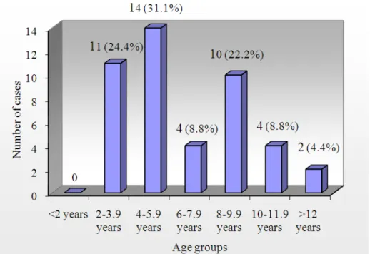 Fig. 1. Age wise distribution of Patients in Case group (n = 45) 