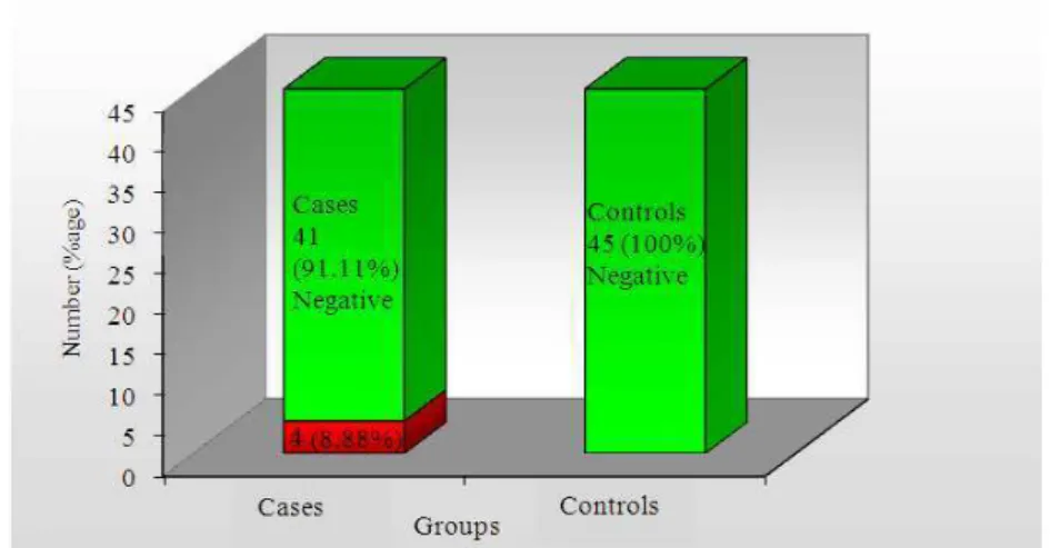 Fig. 2. Percentage of antimycoplasma antibodies in case and control groups (n = 45; n = 45) 