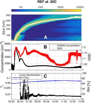 Figure 5. Overview of the reference run at −20 ◦ C. As for Fig. 4, panel (a) shows the particle size distribution and the GMD from a log-normal fit