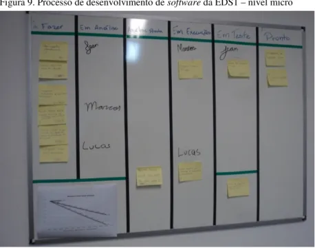 Figura 9. Processo de desenvolvimento de software da EDS1 – nível micro 