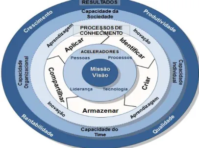 Figura 1. Framework de Gestão do Conhecimento da APO 