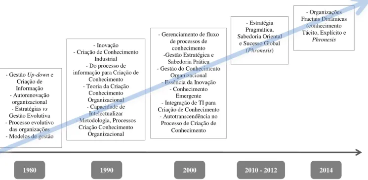 Figura 2.1 – Evolução conceitual da gestão do conhecimento e surgimento da teoria da criação de conhecimento (I