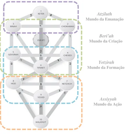 Figura 2.4  –  Sobreposição dos mundos na Árvore Sefirótica  Fonte: Adaptado de Bereson-Perkins (2002), Feldman (2006) e Parfitt (1995) 