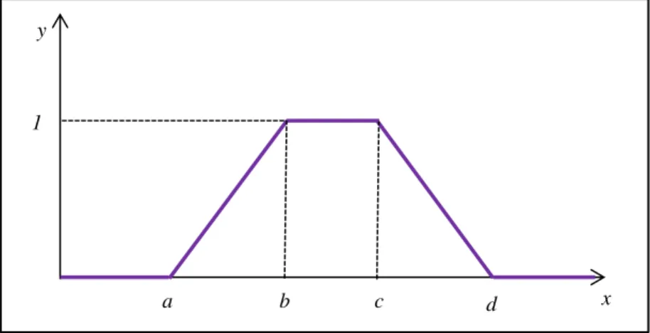 Figura 2.6  –  Número Fuzzy Trapezoidal  Fonte: Zadeh (1965) 
