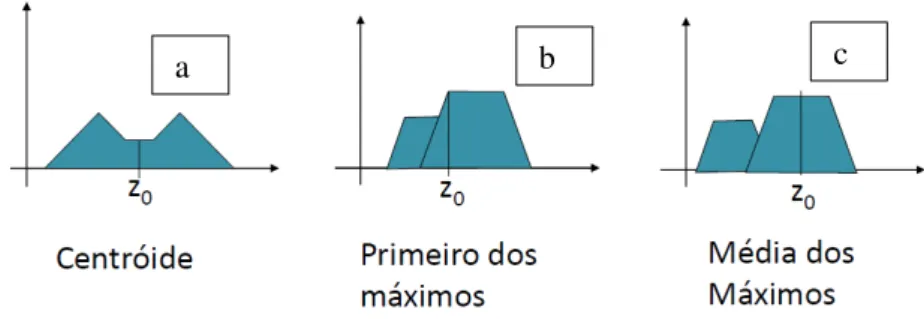 Figura 2.8  –  Método de Desfuzzificação  Fonte: Silvanandam, et al (2007) 