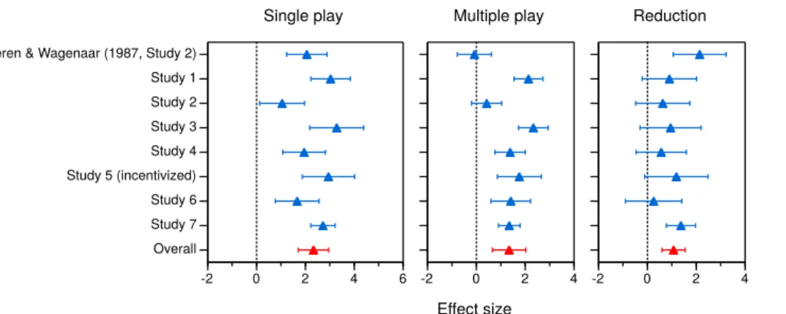 Figure 5: Meta-analysis results for the possibility effect in single- and multiple-play decisions