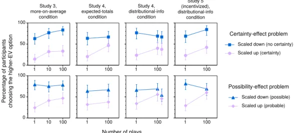 Figure 7: Percentages of participants choosing the higher-EV option in problems related to the certainty effect (top) and the possibility effect (bottom) in the long-run-prompt conditions of our Studies 3–5