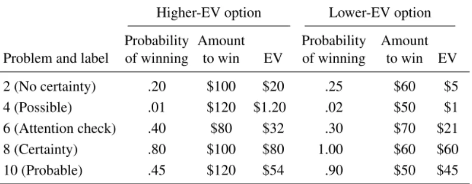 Table 2: Critical problems, gambles, and expected values (EVs) in the single-play condition Higher-EV option Lower-EV option