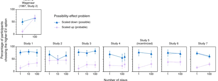 Figure 2: Percentages of participants choosing the higher-EV option in problems related to the possibility effect in a previous study (top) and in the standard conditions of our studies (bottom)