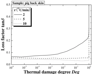 Fig. 14 Storage modulus plotted as a function of thermal  damage for selected heating rates 