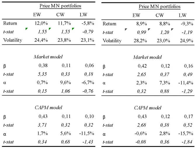 Table 2: Pre-cost market-neutral price-factor mimicking portfolios Table 2 exhibits pre-cost return characteristics of 