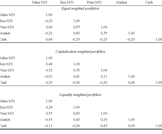 Table 3: Factor correlations Table 3 exhibits Pearson’s correlation coeicients of 