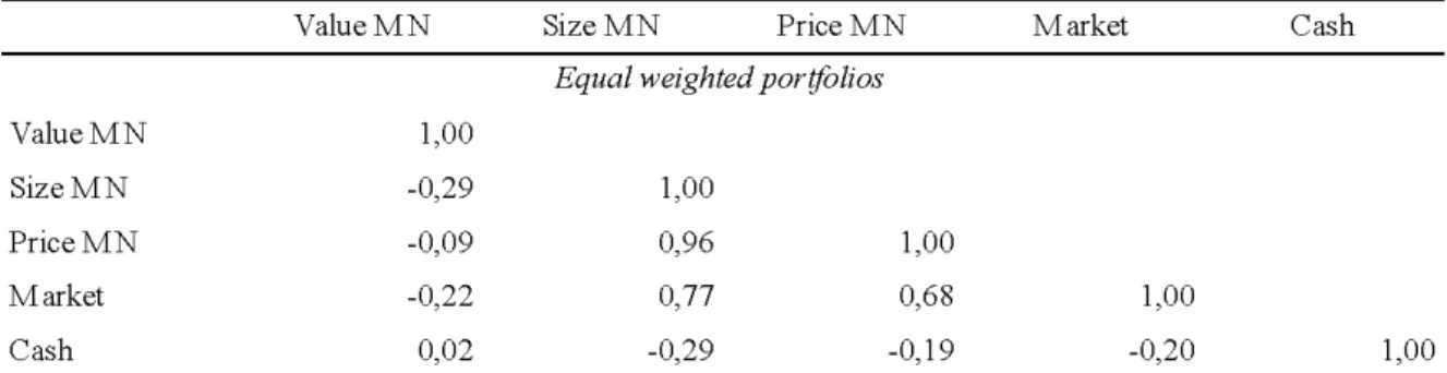 Table 4: Interactions between price and systematic risk factors Table 4 presents pre-cost return characteristics of 