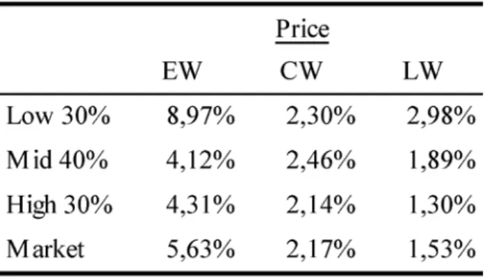 Table 6: Bid-ask spreads Table 6 presents average bid-ask spreads for factor 