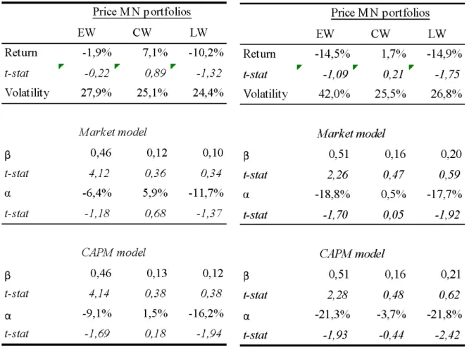 Table 8: Post-cost market-neutral price-factor mimicking portfolios Table 8 presents post-cost return characteristics 