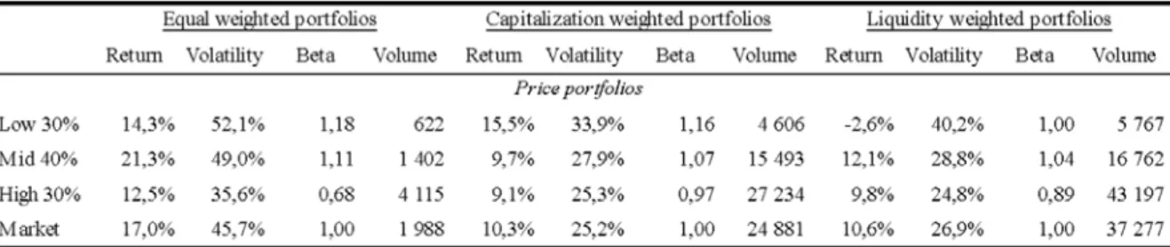 Table 1: Pre-cost price-sorted portfolios Table presents the pre-cost return characteristics 