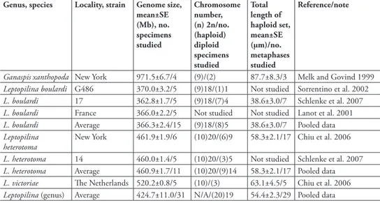 table 1. Origins, genome sizes, and gross karyotypic data of Drosophila parasitoids. Genome size of wasp  species correlates with total chromosomal length deduced from karyotypic analysis