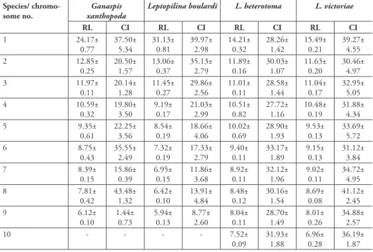 table 2. Relative lengths (RL) and centromere indices (CI) of Drosophila parasitoids. (mean±SE)