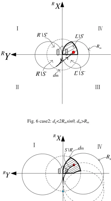 Fig. 6 case2: d g <2R m sin , d m >R m 