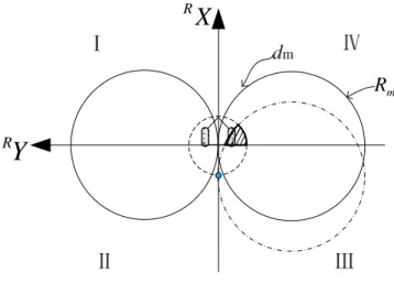 Fig. 8 case4: d g <2R m sin , 0<d m <R m 