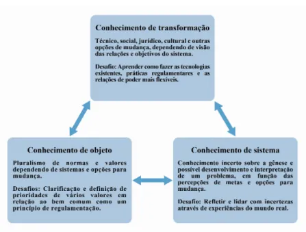 Figura 1-  Interdependências entre as três formas de  conhecimento 