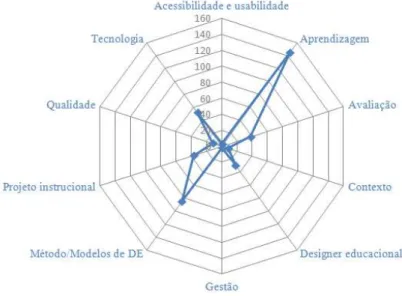 Gráfico 2 - Interdisciplinaridade do DE  