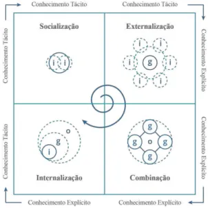 Figura 7 –  Espiral de conversão do conhecimento 