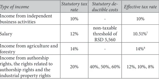 Table 2. Personal Income Tax Rates in Serbia 78 Type of income Statutory tax 