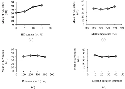 Fig. 4.   The effect of process parameters on mean of S/N ratios (a) The effect of SiC content  on mean of S/N ratios (b) The effect of melt  temperature on mean of S/N ratios (c) The effect of rotation speed on mean of S/N ratios (d) The effect of  stirri