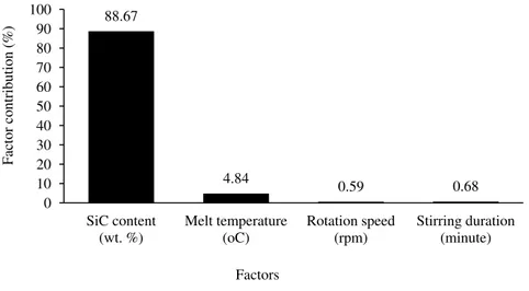 Fig. 5. Factor contribution on the specific wear 