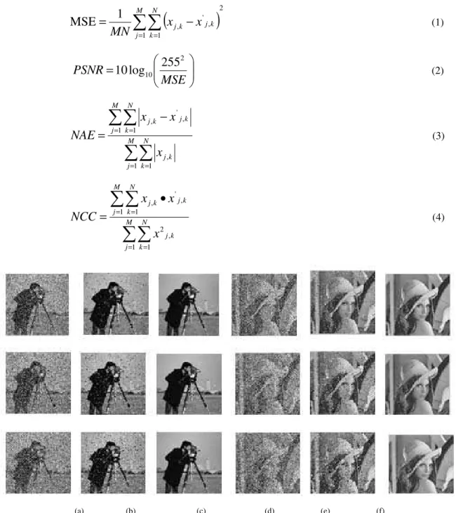 Fig. 1. (a)/(d) Cameraman/Lena image at different Noise Density i.e., 40%, 50%, and 55%