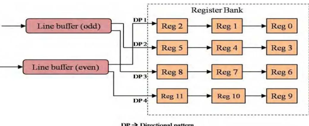 Fig. 3. Structural design of register bank. 