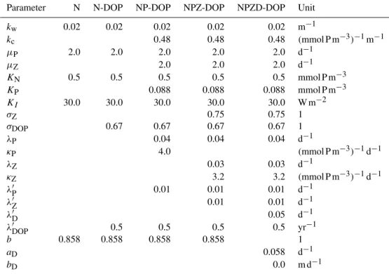 Table 3. Parameter values used for the solver experiments with the N, N-DOP, NP-DOP, NPZ-DOP and NPZD-DOP model hierarchy.