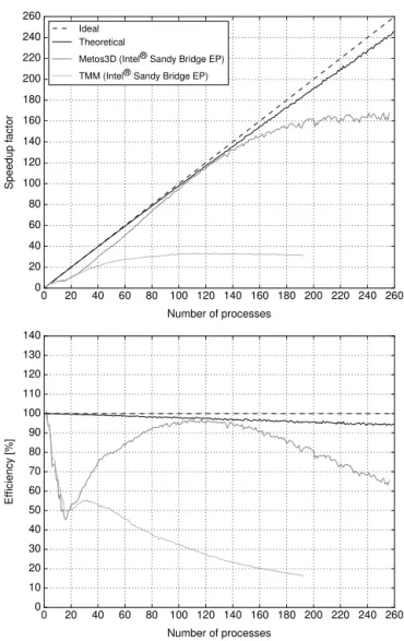 Figure 20. MITgcm-PO4-DOP model: number of model years and Newton steps required for the computation of the annual cycle y(u d ) as a function of different convergence control parameters α and γ (cf