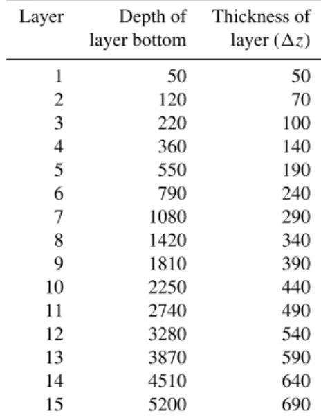 Figure 5 depicts the difference between both solutions for