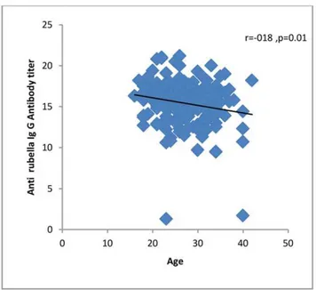 Figure 2. Correlation of gestational age with anti-rubella IgG antibody level in pregnant women who sought prenatal care at obstetrics and maternity hospitals affiliated with Shiraz University of Medical Sciences in southern Iran, from  Novem-ber 2011 to J
