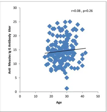 Figure 4. Correlation of age with anti-measles IgG antibody level in pregnant women who sought prenatal care at obstetrics and maternity hospitals affiliated with Shiraz University of Medical Sciences in southern Iran from  Novem-ber 2011 to January 2012.