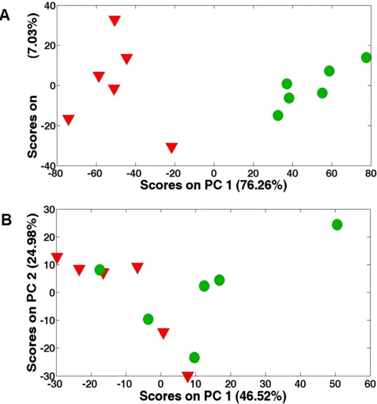 Figure 1. PCA score plots. (A) from the analysis of the 1D 1 H NMR spectra of Sargassum fusiforme tissue extracts from high concentration copper- copper-treated (47 mM Cu 2+ ) group after exposure for 1 day; (B) from the analysis of the 1D 1 H NMR spectra 