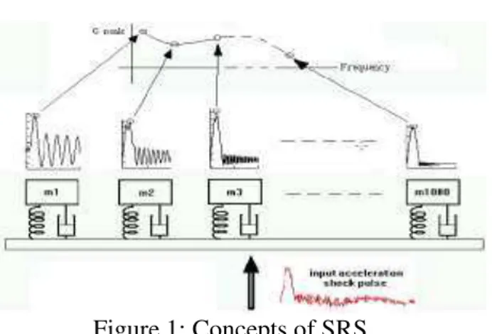 Figure 1: Concepts of SRS 