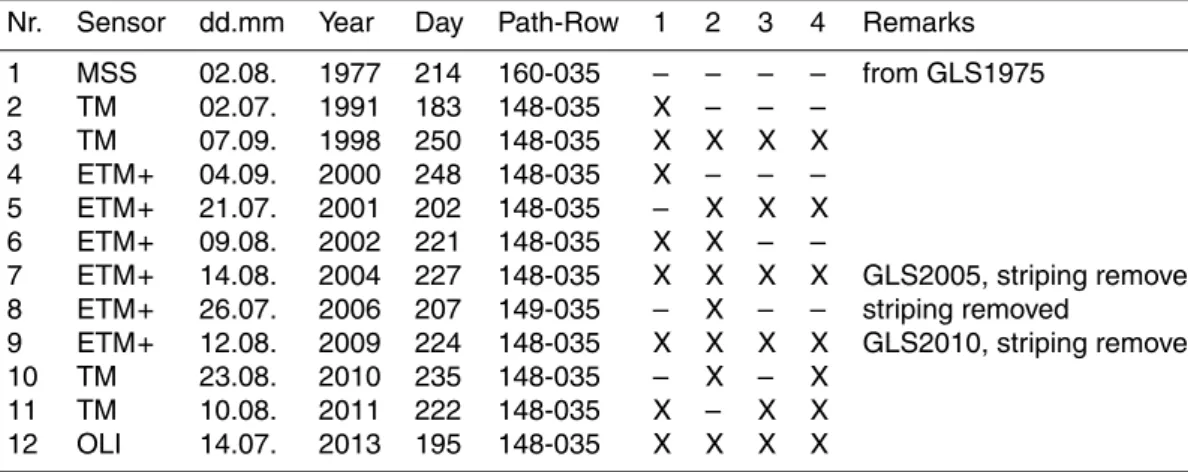 Table 1. Overview of the Landsat scenes used to create the animations (Nr. 2–14) for the four sub-regions shown in Figs