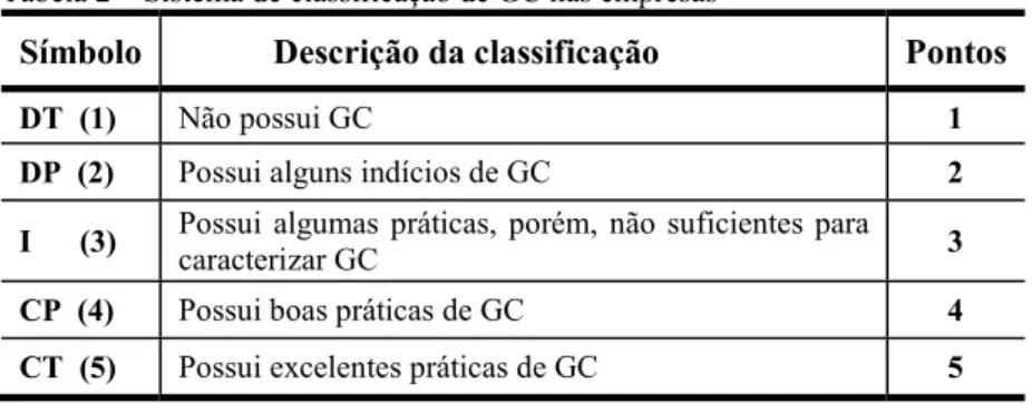 Tabela 2 – Sistema de classificação de GC nas empresas 