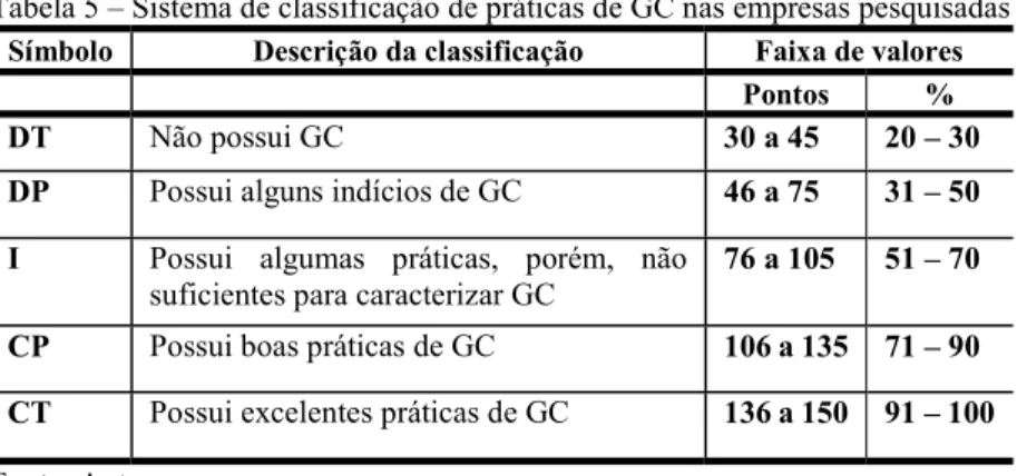 Tabela 5 – Sistema de classificação de práticas de GC nas empresas pesquisadas  Símbolo  Descrição da classificação  Faixa de valores 