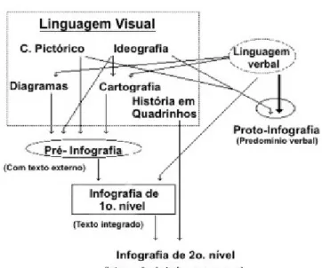 Figura 13 - Evolução da infografia  Fonte: Adaptada de Colle (2004). 