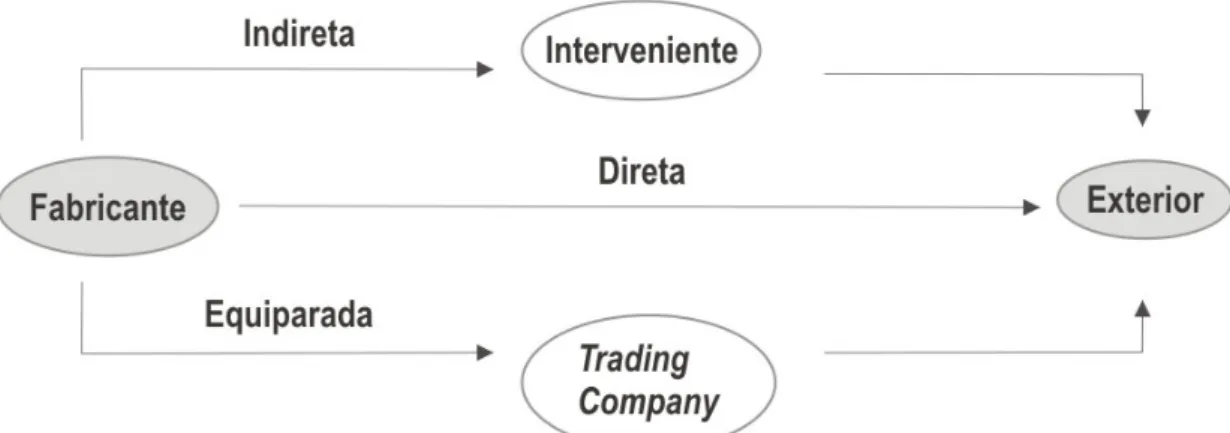 Figura 2: Relacionamento comercial nos canais de exportação  Fonte: Figura adaptada Garcia (1996) 