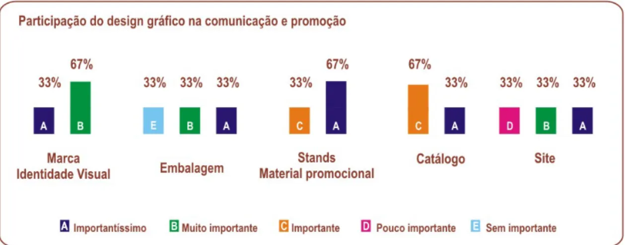 Figura 14: Importância da participação do design gráfico na comunicação e promoção. 