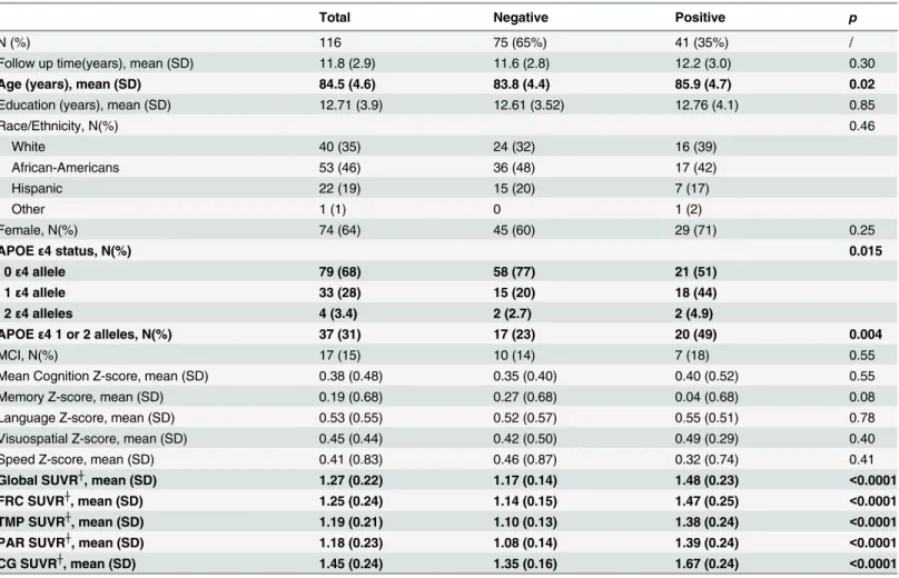 Table 1. Characteristics of study participants according to negative or positive visual reading of brain Aβ imaging.